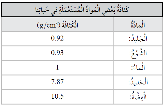 كثافات بعض المواد